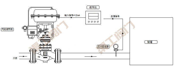 氣動壓力調節(jié)閥控制系統(tǒng) 原理圖